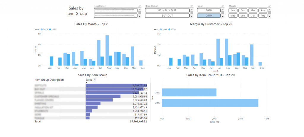 sales by item group power bi dashboard