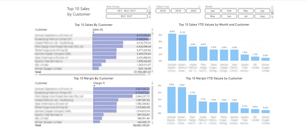 top 10 sales by customer power bi dashboard