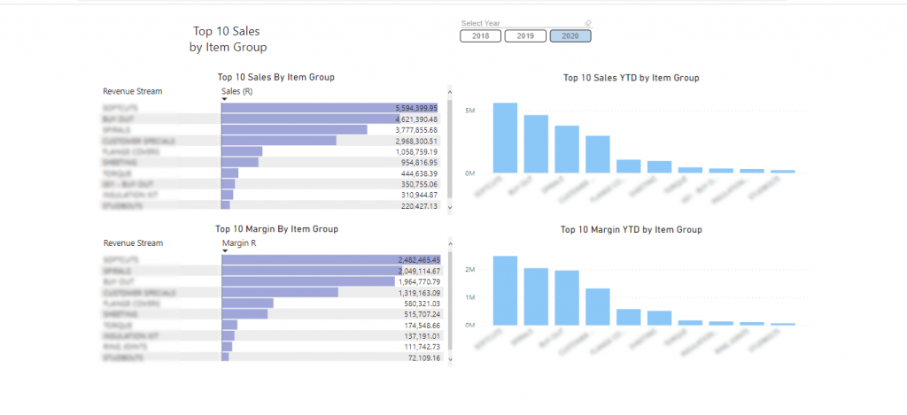 top 10 sales by item group Power BI Dashboard